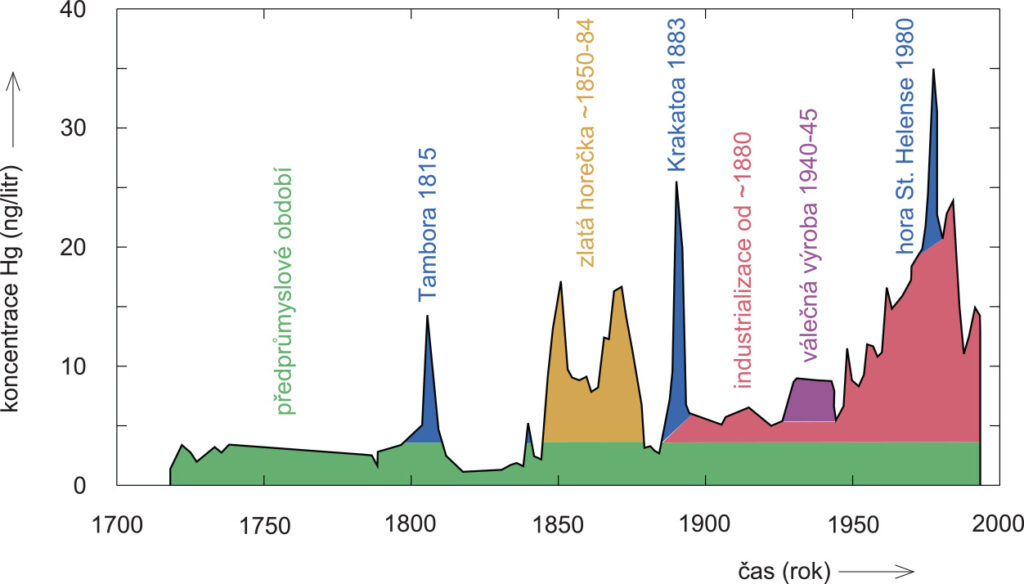 1010 Rtuť známá i neznámá Část 2 2HgFremnot icebergWyoming USGS